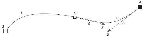 Фрагмент кривой Безье: 1 — сегмент кривой Безье, 2 — начальный узел, 3 — узел, 4 — выбранный узел, 5 — маркеры направляющих, 6 — направляющие