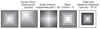 Примеры квадратной градиентной заливки с различными значениями параметров